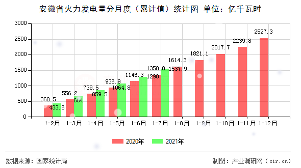 安徽省火力發電量分月度（累計值）統計圖