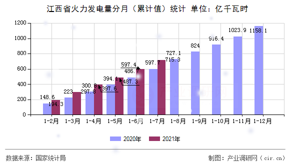 江西省火力發電量分月（累計值）統計