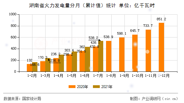 湖南省火力發電量分月（累計值）統計