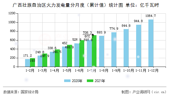 廣西壯族自治區火力發電量分月度（累計值）統計圖