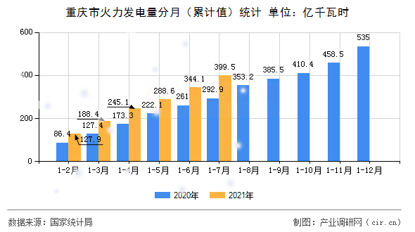 重慶市火力發電量分月（累計值）統計