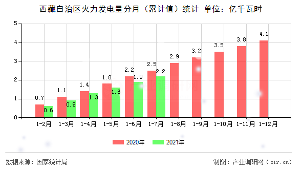 西藏自治區火力發電量分月（累計值）統計