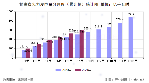 甘肅省火力發(fā)電量分月度（累計(jì)值）統(tǒng)計(jì)圖