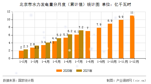 北京市水力發電量分月度（累計值）統計圖