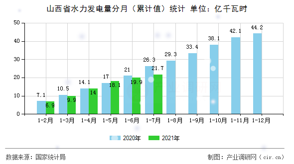 山西省水力發電量分月（累計值）統計