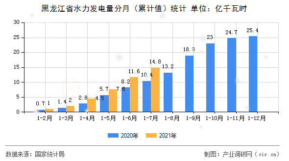 黑龍江省水力發電量分月（累計值）統計