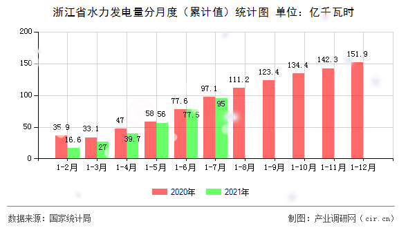 浙江省水力發電量分月度（累計值）統計圖