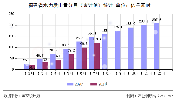 福建省水力發電量分月（累計值）統計