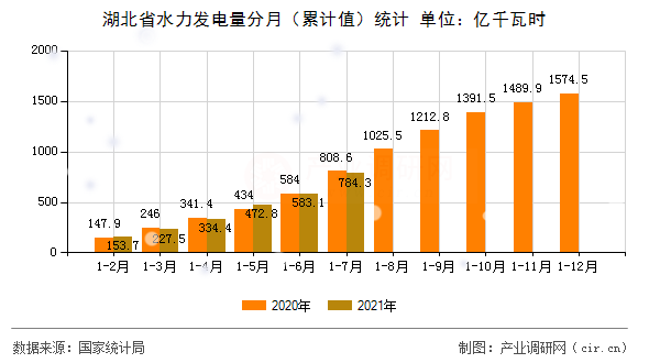 湖北省水力發(fā)電量分月（累計(jì)值）統(tǒng)計(jì)