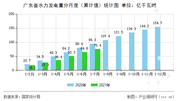 廣東省水力發電量分月度（累計值）統計圖