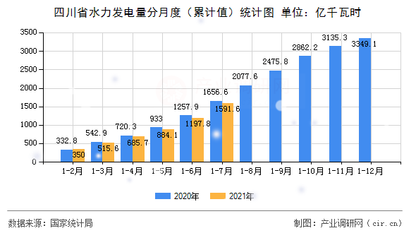 四川省水力發電量分月度（累計值）統計圖