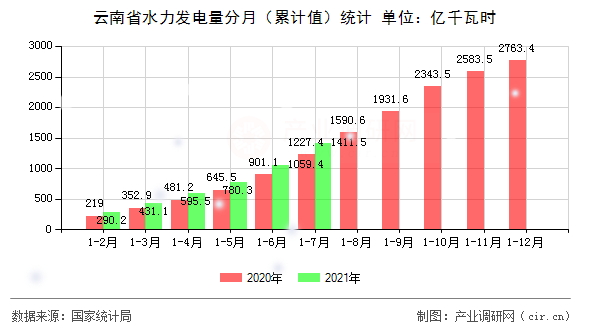 云南省水力發電量分月（累計值）統計