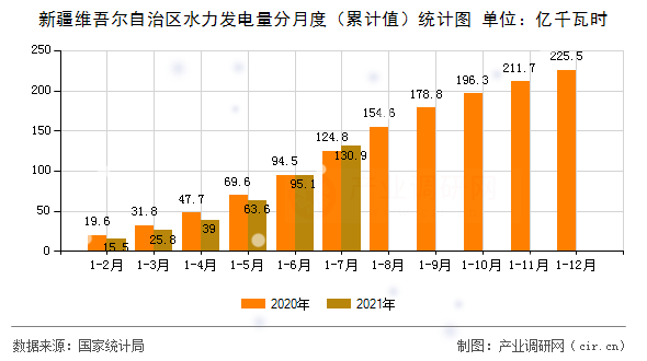 新疆維吾爾自治區水力發電量分月度（累計值）統計圖
