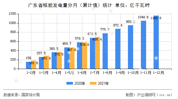 廣東省核能發電量分月（累計值）統計