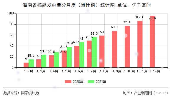 海南省核能發(fā)電量分月度（累計(jì)值）統(tǒng)計(jì)圖
