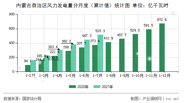 內蒙古自治區風力發電量分月度（累計值）統計圖