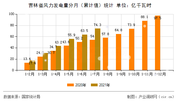 吉林省風力發電量分月（累計值）統計