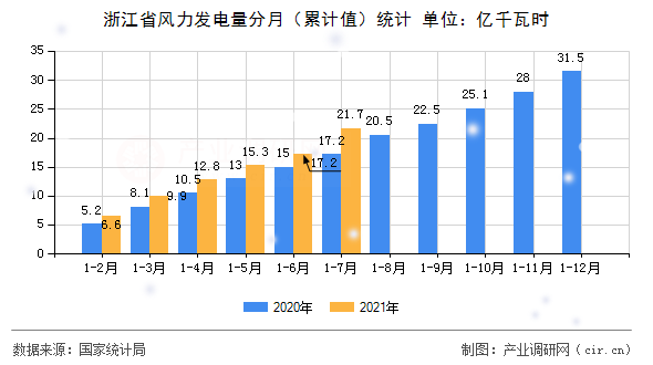 浙江省風力發電量分月（累計值）統計
