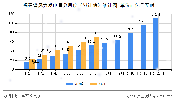 福建省風力發電量分月度（累計值）統計圖