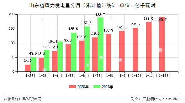 山東省風力發電量分月（累計值）統計