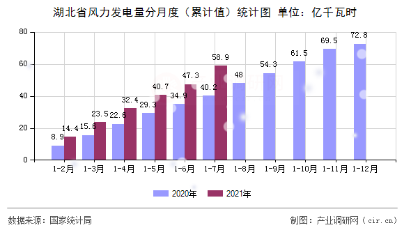 湖北省風力發電量分月度（累計值）統計圖
