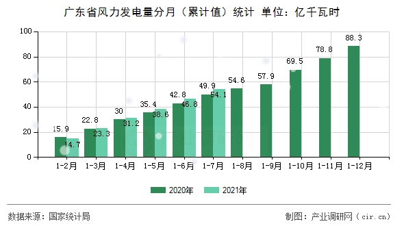 廣東省風力發電量分月（累計值）統計