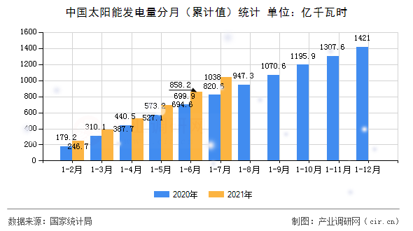 中國太陽能發電量分月（累計值）統計