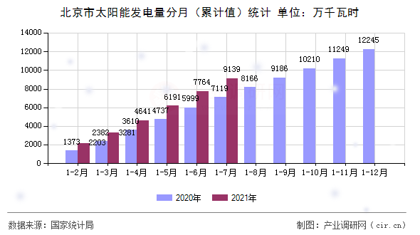 北京市太陽能發電量分月（累計值）統計