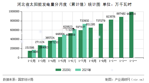 河北省太陽能發電量分月度（累計值）統計圖