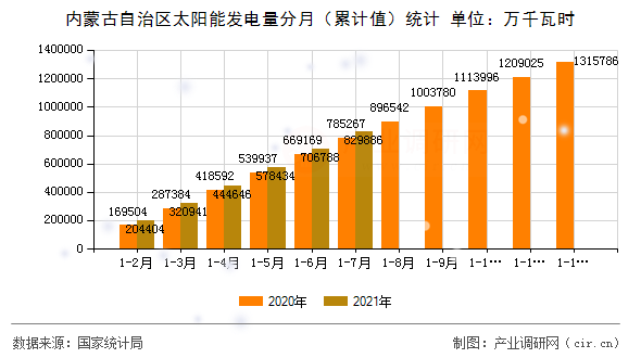 內蒙古自治區太陽能發電量分月（累計值）統計
