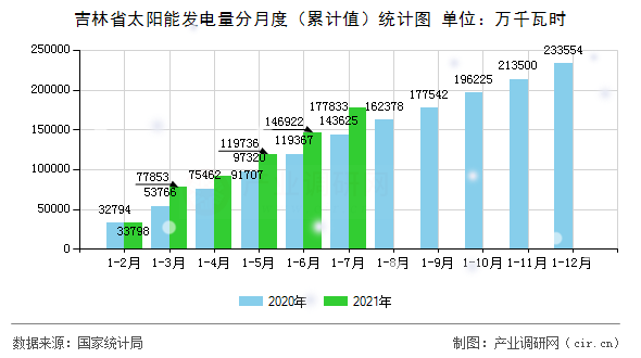 吉林省太陽能發電量分月度（累計值）統計圖