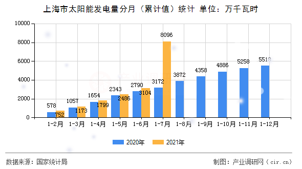 上海市太陽能發電量分月（累計值）統計
