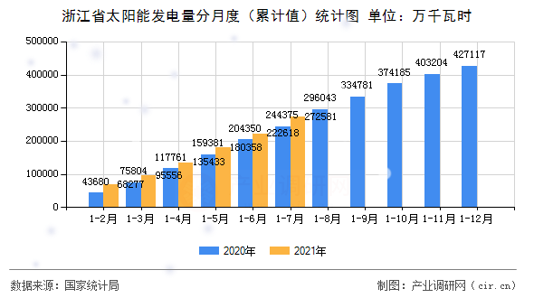浙江省太陽能發電量分月度（累計值）統計圖