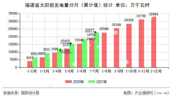 福建省太陽能發電量分月（累計值）統計