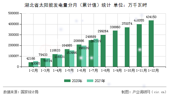 湖北省太陽能發電量分月（累計值）統計