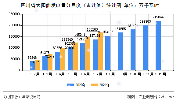 四川省太陽能發電量分月度（累計值）統計圖