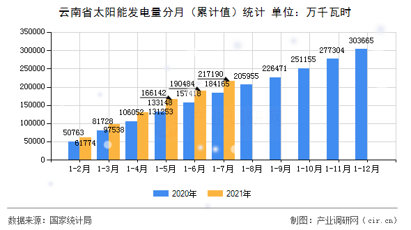 云南省太陽能發電量分月（累計值）統計