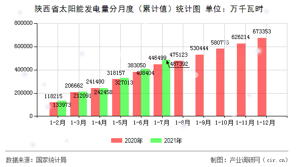陜西省太陽能發電量分月度（累計值）統計圖