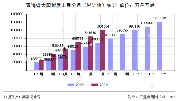 青海省太陽能發電量分月（累計值）統計