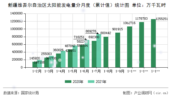 新疆維吾爾自治區太陽能發電量分月度（累計值）統計圖