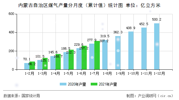 內蒙古自治區煤氣產量分月度（累計值）統計圖