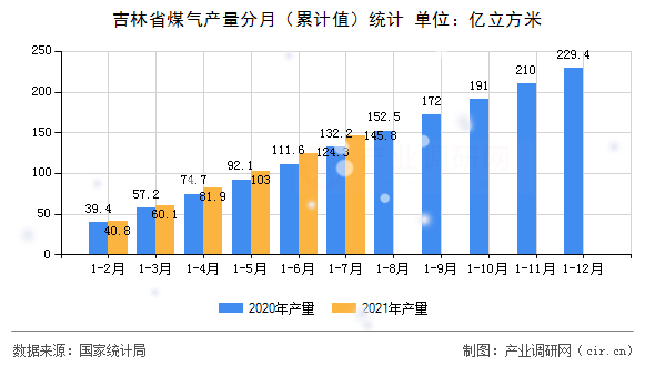 吉林省煤氣產量分月（累計值）統計