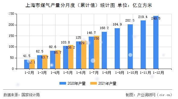 上海市煤氣產量分月度（累計值）統計圖