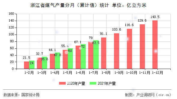 浙江省煤氣產量分月（累計值）統計