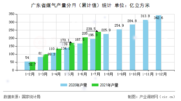 廣東省煤氣產量分月（累計值）統(tǒng)計