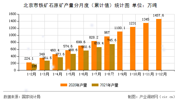 北京市鐵礦石原礦產量分月度（累計值）統計圖