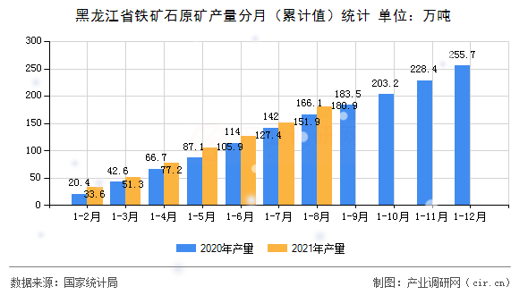 黑龍江省鐵礦石原礦產量分月（累計值）統計