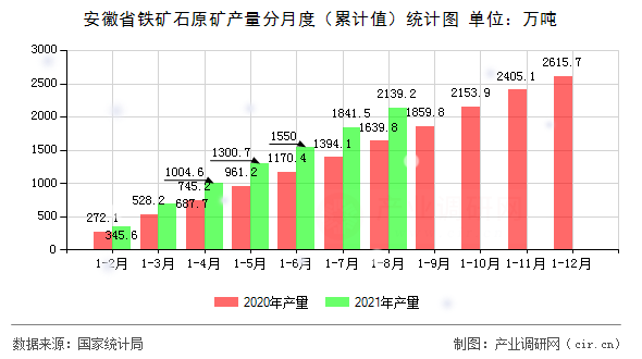 安徽省鐵礦石原礦產量分月度（累計值）統計圖