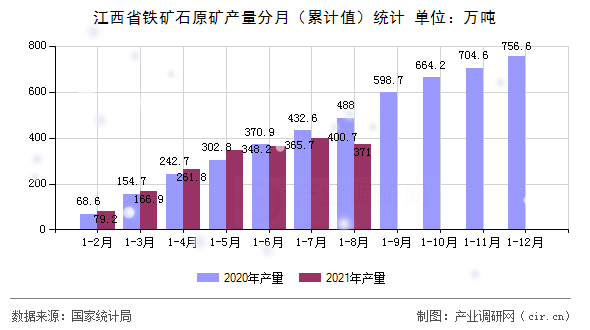 江西省鐵礦石原礦產量分月（累計值）統計