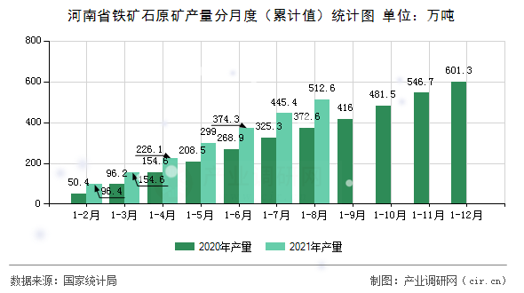 河南省鐵礦石原礦產量分月度（累計值）統計圖